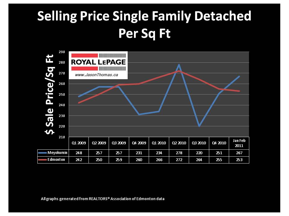 Meyokumin Millwoods edmonton real estate sale price per square foot